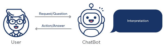 Rule-Based Chatbots