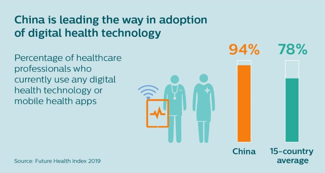 Digital Health Tools in China Statistics