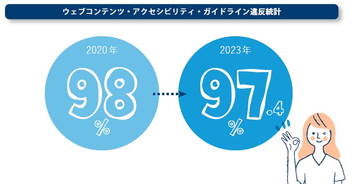 2024年6月にウェブアクセシビリティが義務化か？ダイバシティ、ビジネス促進、SEO対策の観点でも 重要なアクセシビリティとは