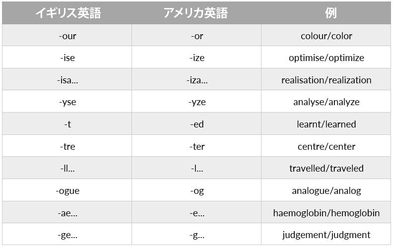 アメリカ英語とイギリス英語の違い