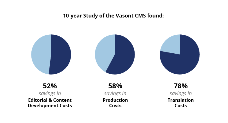 percentages