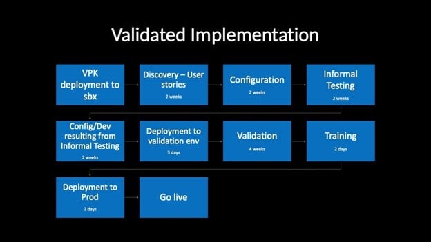Validated Implementation