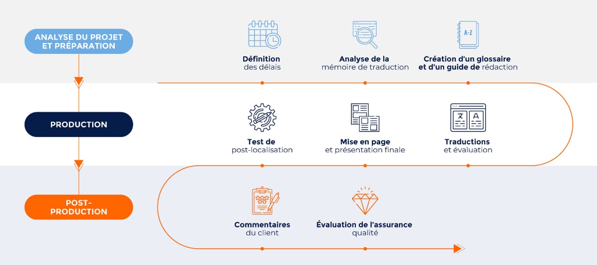 NOTRE PROCESSUS DE TRADUCTION DE DOCUMENTS