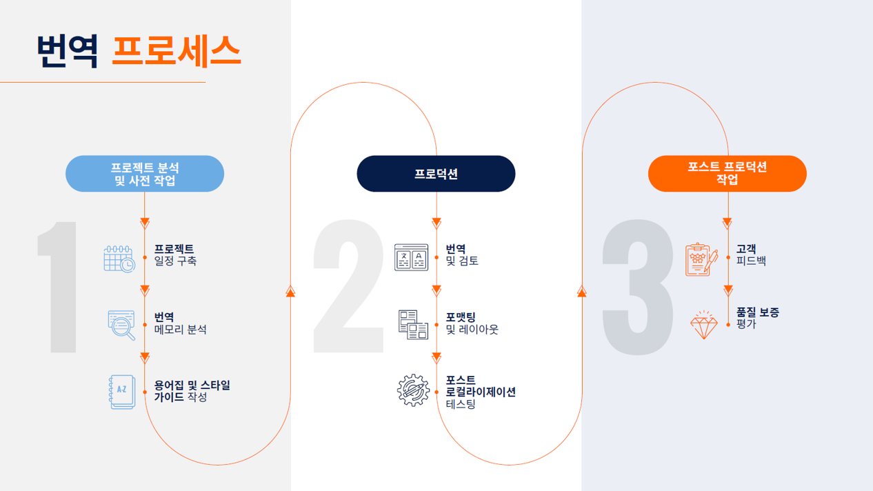 Translation Processes