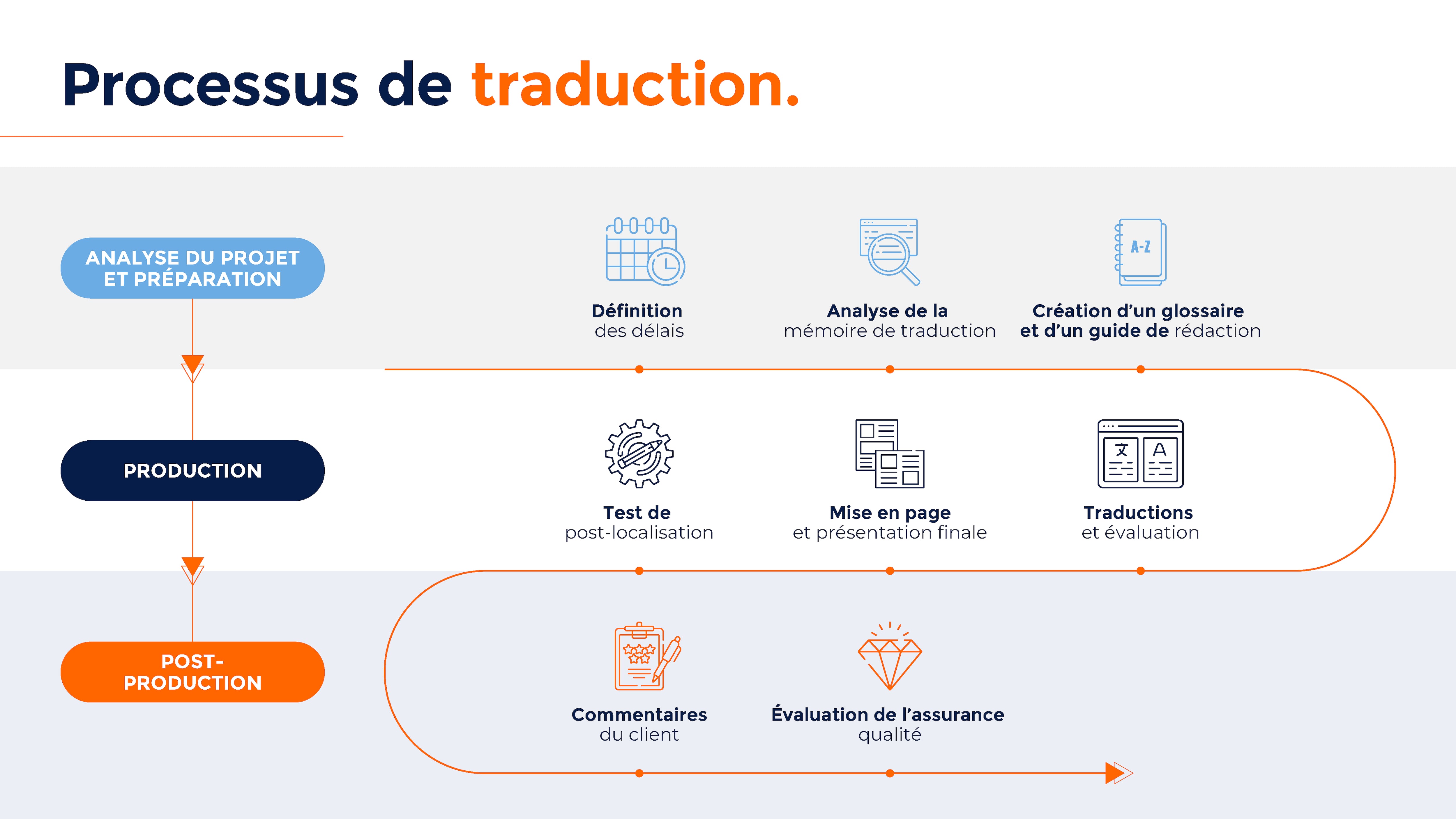 Translation Processes
