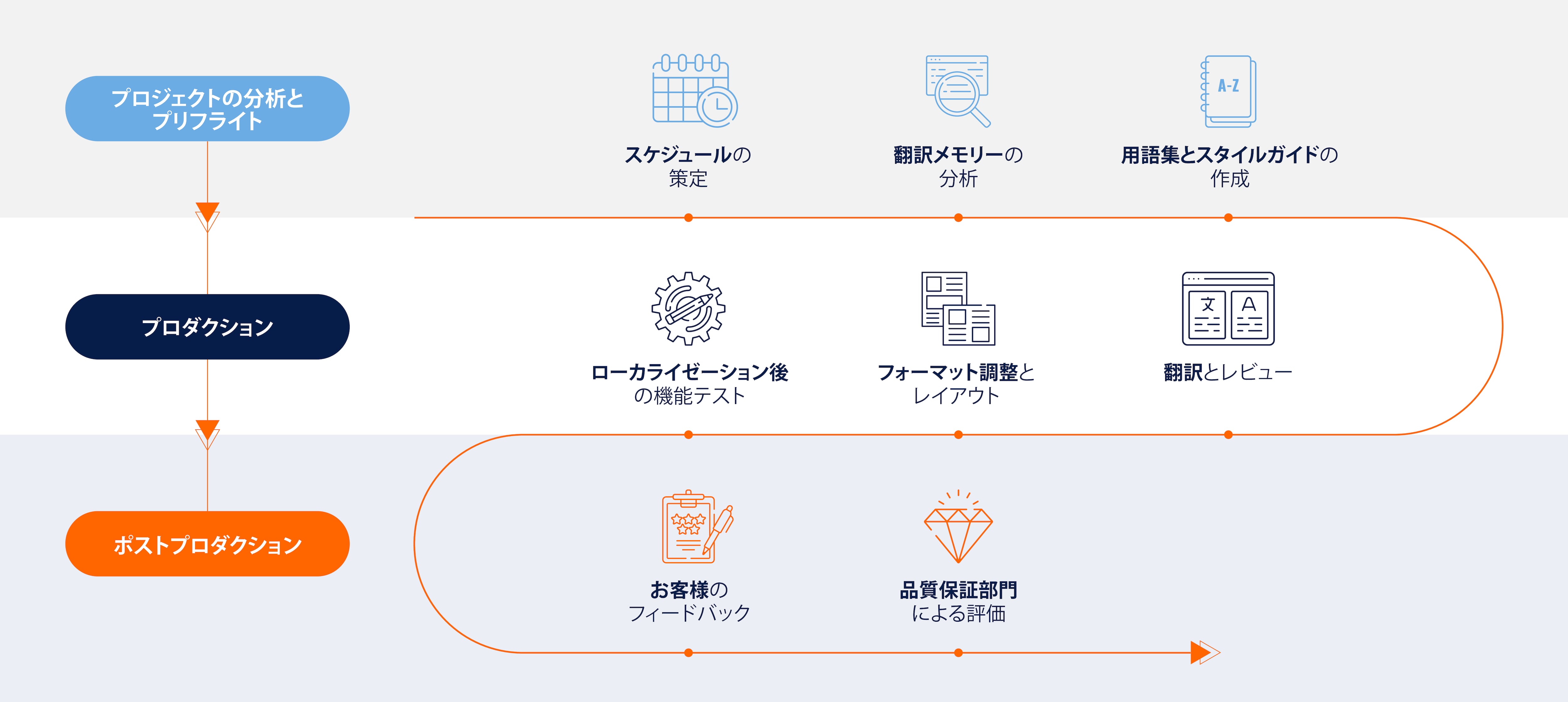 Translation Process JA